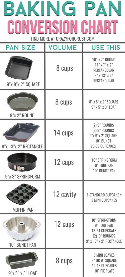 Use this BAKING PAN CONVERSION Chart to find a pan substitution for any recipe! Convert a square cake into a round pan and determine how much batter you need for different sizes and shapes of pans! Baking Pan Sizes, Stuffed Breads, Baking Conversion Chart, Baking Chart, Cake Pan Sizes, Cooking Conversions, Baking Conversions, Cooking Substitutions, Baking Secrets