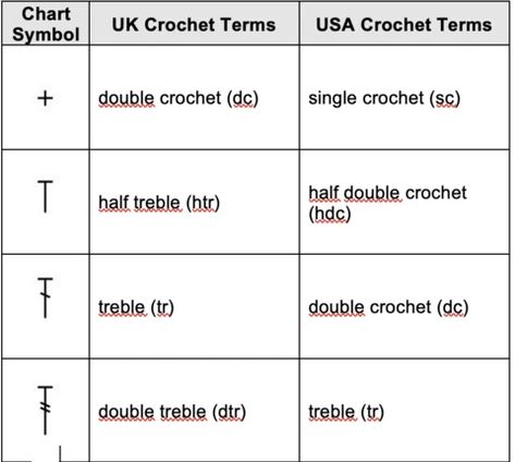 How to find if your pattern is written in British English crochet terms (UK) or American English crochet terms (USA). Rock Crochet, Written Crochet Patterns, Dog Sweater Crochet Pattern, American Crochet, Crochet Classes, Crochet Dog Sweater, Crochet Terms, Crochet Abbreviations, British English