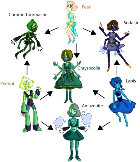 Pearl, Peridot and Lapis fusion chart Peridot Lapis Fusion, Pearl Peridot Fusion, Pearl And Lapis Fusion, Lapis And Peridot Fusion, Lapis X Pearl, Steven Fusions, Lapis Fusion, Lapis X Peridot, Peridot Fusion