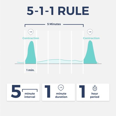 Contractions Labor Timing Chart, Timing Contractions, How To Time Contractions, Labor Help, Birthing Positions, Labor Doula, Contractions Labor, Doula Care, Early Labor