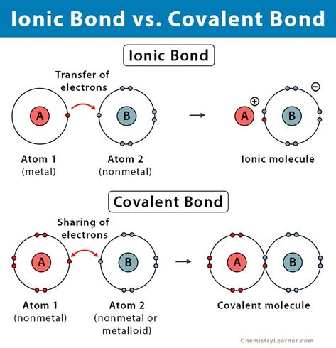 Ionic, Covalent, and Metallic Bonds - Differences and Similarities Ionic Bonding Activity, Crystal Field Theory, Ionic And Covalent Bonds, Ionization Energy, Exothermic Reaction, Ionic Compound, Ionic Bonding, Electron Configuration, Covalent Bonding