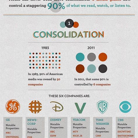 And this infographic by Frugal Dad shows that 90% of our media is controlled by the same 6 conglomerates. Branding Infographic, Info Graphic, Mass Media, Media Company, Sociology, Visual Communication, Mind Blown, Design Logo, Brand Identity