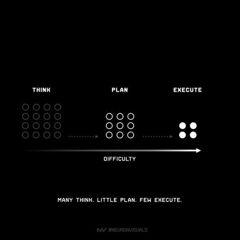 Everyone has ideas, yet many don't take action. Many think, little plan, few execute. what's holding you back? Think Plan Execute, Life Development, Visual Motivation, Occupational Therapy Quotes, Learn Instagram, Inspiration Quotes Motivation, Text Inspiration, Mindset Quotes Inspiration, Minimal Quotes