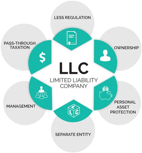 A limited liability company can be formed of minimum 2 to 50 person whose liability is limited to their shares in the company capital. We are here in UAE to give you complete solution for registration and documentation. Llc Business, Sole Proprietorship, Limited Liability Company, Limited Company, Business Structure, Must Have Tools, Business Promotion, Business Names, Business Growth