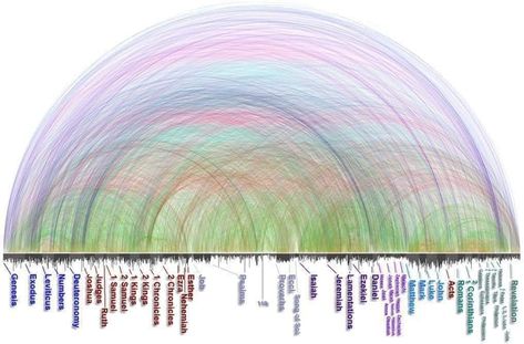 The next time someone tells you that the Bible is just a book written by man, show them this.  This is a graph of all cross references in the Bible.   A total of 63,779 cross references.  If one man wrote a book that articulate, he would be considered the greatest composer the world has ever known.  But the Bible wasn’t written by one man.  It was written by 40 men, most of whom never met each other. It was written in 3 different languages. On three different continents. Over a period of 1,500 y Cross References In The Bible, Bible Cross Reference, Who Wrote The Bible, It Was Written, Wrote A Book, Names Of God, Different Languages, Photo Display, Faith Inspiration