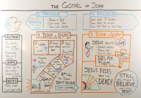 John Bible Study Notes, Book Of John Bible Study, John Bible Study, Bible Study John, John Bible, The Book Of John, The Gospel Of John, Inductive Bible Study, Story Of Jesus