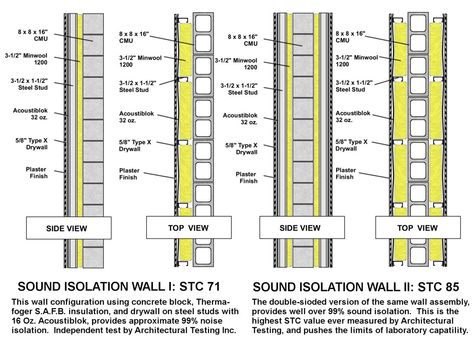 A 3mm thick layer in a single stud wall assembly (STC 53) can provide more sound reduction than 305mm of poured concrete (STC51). Acousti-Blok is UL classified for wall, floor and ceiling fire-rated assemblies. And it is fixed to wood framing or metal framing prior to dry wall, ceiling or floor installation. Sound Insulation Wall, Sound Barrier Wall, Studio Music Room, Wall Section Detail, Soundproofing Material, Sound Room, Pod House, Sound Panel, Museum Interior