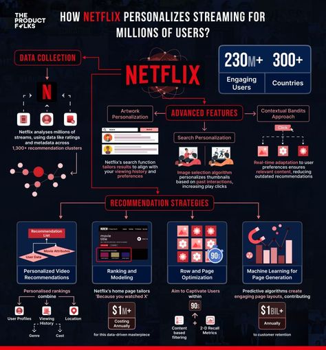 The Product Folks on LinkedIn: How does Netflix use viewer data to capture the hearts of 230+ million… | 17 comments Netflix Redesign, Netflix Recommendations, Customer Retention, Personalized Artwork, Movie Titles, Smart Tech, Deep Learning, Data Collection, Page Layout