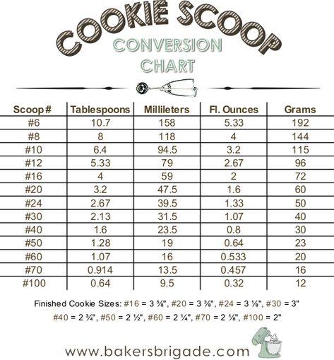 Cookie scoop conversions to tablespoons, ml, fl. ounces, and grams.  Finished cookie sizes too! Everything Cookie, Cooking Substitutions, Baking Measurements, Cooking Measurements, Printable Chart, Baking Business, Holiday Cookie Recipes, Cookie Packaging, Bakery Business