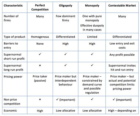 Flashcards Notes, Economics Aesthetic, Economics Poster, Supply Economics, Economics 101, Market Structure Economics, Demand And Supply Economics, Learn Economics, Market Structure