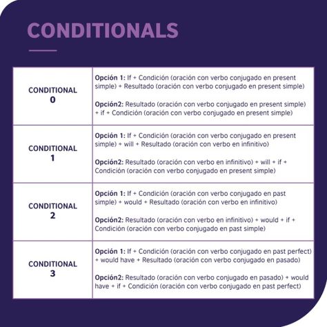 Conditionals: los 5 condicionales en inglés | British Council English Articles, British Council, Education