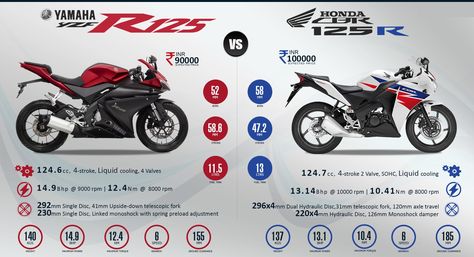 Honda CBR 125R or Yamaha R125 Which on you will Pick?  ‪#‎bestbike‬, ‪#‎bestbikedealers‬, ‪#‎BestBikes‬, ‪#‎BestDeal‬, ‪#‎BestDealers‬, ‪#‎bikedeal‬, ‪#‎bikedealer‬, ‪#‎bikelovers‬, ‪#‎bikers‬, ‪#‎Bikes‬, ‪#‎BikesShowroom‬, Motorcycle 125 Cc, Yamaha Yzf R125, Honda Cbr 125, Purple Motorcycle, Yamaha 125, Honda 125, Bike Prices, Motorcross Bike, Car Things