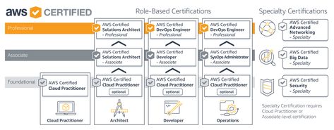 How to prepare and pass AWS Certified Cloud Practitioner Certification exam: Aws Architecture Diagram, Cloud Practitioner, Blue Chips, Business Architecture, Cerave Moisturizing Cream, Job Offers, Solution Architect, Professional Networking, Professional Learning