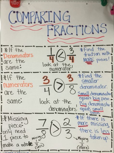 Comparing fractions anchor chart! Compare same denominator, same numerator, and missing piece. Comparing Fractions Anchor Chart, Fraction Anchor Chart, Fractions Anchor Chart, Teaching Math Strategies, Comparing Fractions, Teaching Fractions, Math Charts, Math Anchor Charts, Fifth Grade Math