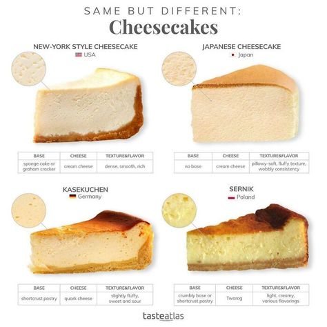 Different Kinds Of Cheesecake New York Style Cheesecake, Japanese Cheesecake, Cheesecake Cake, Cake Sizes, Food Charts, Shortcrust Pastry, Cheesecake Factory, Cafe Food, Cheesecake Recipes