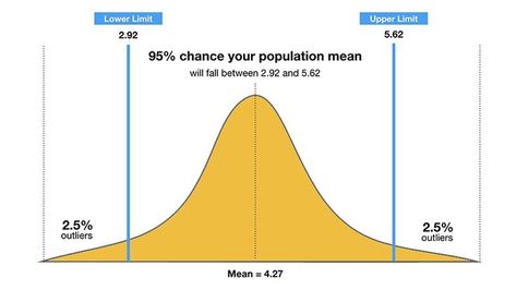 The confidence interval (CI) is a range of values that’s likely to include a population value with a certain degree of confidence. It is often expressed as a % whereby a population mean lies between an upper and lower interval. What Is Confidence, Confidence Interval, 95 Percent, Good To Great, Research Methods, Teaching Math, Data Science, Statistics, Science