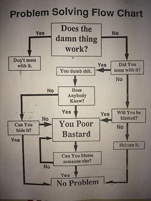 Problem Solving Flow Chart Flow Chart, Problem Solving, Dumb And Dumber