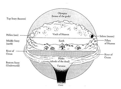 Notes on Hell: Hades, Tartarus & the Underworld Hades Underworld, Greek Underworld, Hollow Earth, Creation Myth, Ancient Mythology, Book Of Revelation, Heaven And Hell, Greek Myths, Underworld