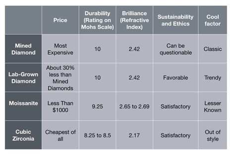 The Difference In Diamonds: Lab Grown vs. Mined vs. Alternatives | The Plunge Lab Diamonds Vs Real, Lab Grown Diamonds Vs Real Diamonds, Jewellery Props, Diamond Facts, Moissanite Vs Diamond, Future Engagement Rings, Vs2 Diamond, Diamond Alternatives, Fact Sheet