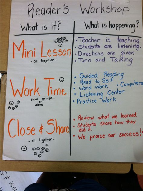 An anchor chart for reader's workshop! Reading Workshop Expectations Chart, Reading Workshop Kindergarten, Readers Workshop Anchor Charts, Lucy Calkins Reading, Lucy Calkins, 6th Grade Reading, Reading Charts, Writers Workshop, Reading Anchor Charts