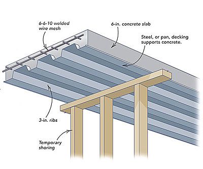 Q: I plan to build a porch with a 14-ft. by 18-ft. concrete floor. The porch will have a concrete-block foundation supporting corrugated-steel decking covered with 4 in. of concrete. … Deck Over Concrete, Decorative Concrete Floors, Concrete Deck, Deck Flooring, Porch Floor, Building A Porch, Home Building Tips, Steel Deck, Porch Flooring