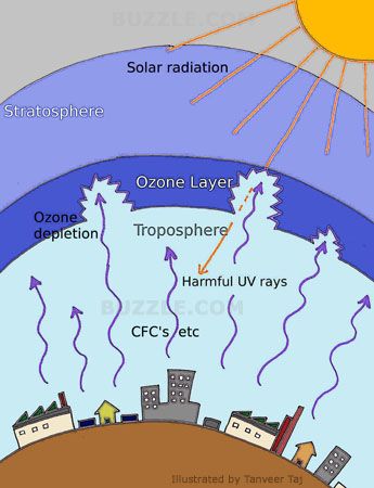 This shows how the ozone layer is slowly letting more UV rays in. Ozone Layer Depletion Poster, Ozone Depletion, Earth's Atmosphere, Ozone Layer, Healing