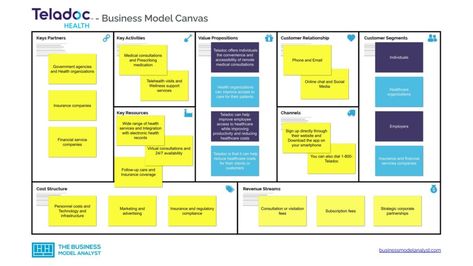 The Teladoc business model has seen the company generate billions of dollars since its inception in 2002. In 2021 alone, this telehealth company made about $2.03 billion, which marked an 86% increase from the previous year. Teladoc is able to make billions in revenue courtesy of the access fees on a per-member-per–month basis.  This healthcare [...] Business Model Canvas, Swot Analysis, Value Proposition, Mission Statement, Cloud Services, Business Model, Developing Country, Personal Loans, Financial Institutions