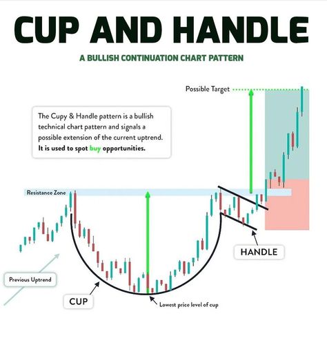 Cup & Handle: A Powerful Reversal Signal Good Boy Quotes, Candlestick Chart Patterns, Chart Patterns Trading, Stock Market Chart, Arbitrage Trading, Candle Stick Patterns, Forex Trading Strategies Videos, Technical Analysis Charts, Stock Chart Patterns