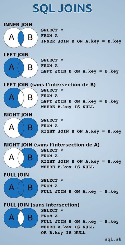 Sql Cheat Sheet, Sql Commands, Learn Sql, Computer Programming Languages, Basic Computer Programming, Computer Science Programming, Web Development Programming, Data Science Learning, Learn Computer Science