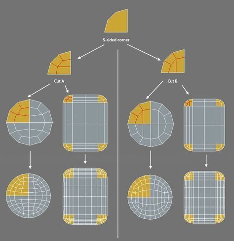 Topology Hard Surface, 3d Max Tutorial, Face Topology, 3d Topology, Modelling Tips, Maya Modeling, 3ds Max Tutorials, 3d Cinema, Polygon Modeling