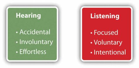 Hearing vs listening Listening Quotes, Sense Of Hearing, Teaching Class, Citing Sources, The Five Senses, Listening Ears, Five Senses, Healing Heart, Interpersonal Relationship