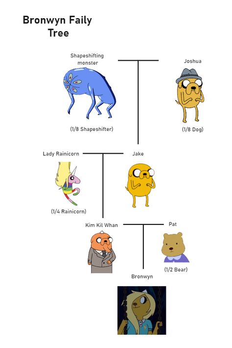 Bronwyn Family Tree Bronwyn Adventure Time, Family Tree Diagram, Adventure Zone Podcast, Lady Rainicorn, Family Tree Maker, Tree Diagram, Adventure Zone, Family Tree Template, Tree Templates