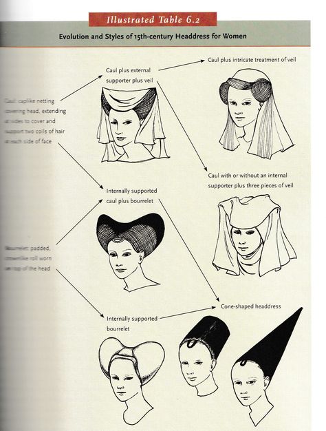 Survey of Historic Costume Fifth Edition by Phyllis G. Tortora & Keith Eubank Egyptian Drawings, Medieval Hats, Historical Hairstyles, Historical Hats, Historical Shoes, Fashion Timeline, Medieval Paintings, Medieval Woman, 18th Century Costume