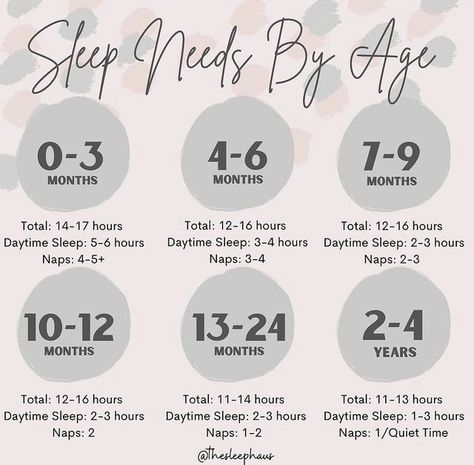 Bedtimes By Age, Sleep Needs By Age, Baby Sleep Routine, Baby Sleep Regression, Newborn Sleep Schedule, Baby Schedule, Newborn Baby Tips, Baby Sleep Schedule, Newborn Mom