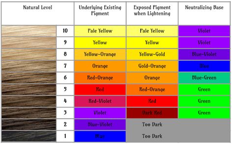 Color Theory: Natural Levels and Underlying Pigment Underlying Pigment Hair Chart, Underlying Pigment Chart, Mixing Hair Color, Dark To Light Hair, Hair Color Wheel, Hair Levels, Diy Hair Dye, Hair Education, Redken Hair Color