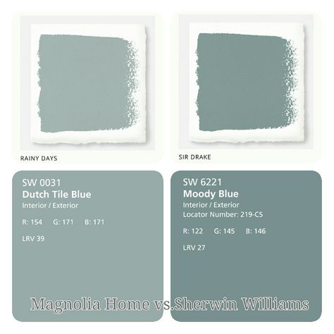 Magnolia Home Paint Color vs Sherwin Williams. Magnolia Home Paint vs. Sherwin Williams Paint. (Just used sherwin williams color snap app to match!) Fixer Upper Paints. Blue Paints. Rainy Days matches dutch tile blue and Sir Drake matches moody blue Coastal Blue Paint, Magnolia Homes Paint, Dutch Tiles, Farmhouse Paint Colors, Gray Paint, Blue Paint Colors, Interior Painting, Interior Paint Colors, Exterior Paint Colors