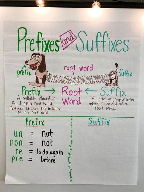 Prefixes and Suffixes anchor chart for elementary ELA lesson Prefixes And Suffixes Anchor Chart, Root Words Anchor Chart, Hanging Anchor Charts, Suffixes Anchor Chart, Grammar Anchor Charts, Teaching Prefixes, Reading Is Thinking, Classroom Routines And Procedures, Slinky Dog