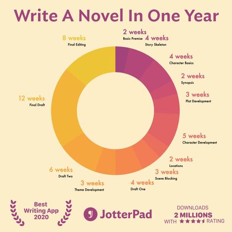 Screen Play Writing Ideas, Hook Lines For Story, Novel Writing Timeline, Types Of Novels, How To Plan A Story Book, Write A Book In A Year, How To Tell A Story Storytelling, How To Plan Out A Novel, How To Make Story