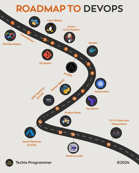 Roadmap to DevOps #programming #programminglife #java #python #datascience #data #linux #coder #coding Devops Roadmap, Devops Engineer, Data Science, Java, Python, Programming, Linux, Gadgets, Software