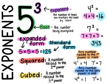 Exponents Notes / Anchor Chart!Vocabulary and examples includedPrint on poster size paper OR print for students to keep in their binder.This is page 1 of my anchor charts BUNDLE! Click HERE to get the bundle! Powers And Exponents Anchor Chart, Exponent Anchor Chart, 6th Grade Math Anchor Charts, Exponents Anchor Chart, Math Study Guide, Math Hacks, Math Tips, 6th Grade Math, Studying Tips