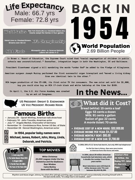 This BACK IN 1954 poster is filled with trivia, facts, and figures from 1954.  Great for a birthday, class reunion, or anniversary.  Have fun with the facts and numbers from an important year in your loved ones life! THIS IS A DIGITAL DOWNLOAD, you will receive a download link after purchase is complete.  You can then save the file for printing, or whatever you want to use it for. You will receive versions in 4 sizes...18x24, 16x20, 8x10 (for framing), and 8.5x11 for your standard printer paper. You WILL NOT receive a file or product in the mail.  Buyer is responsible for printing the file.   The product is as appears, and is not customized with a name. You can download your digital download products at anytime in your Etsy account.  Enjoy! Stories With Moral Lessons, Trivia Facts, Class Reunion, Moral Stories, Movie Posters Vintage, Printable Poster, Printer Paper, Instant Download Printable, Banners Signs