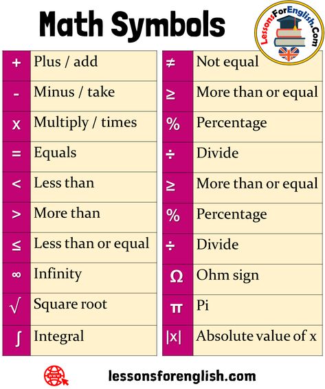 Learn Math Symbols Names ≠ Not equal ≥ More than or equal % Percentage ÷ Divide ≥ More than or equal % Percentage ÷ Divide  Ω Ohm sign  π Pi |x| Absolute value of x + Plus / add – Minus / take x Multiply / times = Equals More than ≤ Less than or equal ∞ Infinity √ Square root  ∫ Integral More Than Less Than, Ohm Sign, Multiplication Fun, English Homework, Grammar Notes, English Conversation Learning, English Grammar Notes, Equals Sign, Math Symbols