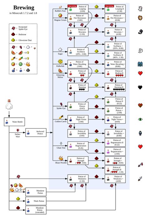 Minecraft Potions Recipes, Minecraft Brewing Recipes, Potions Minecraft, Minecraft Charts, Minecraft Brewing, Minecraft Potions, Minecraft Recipes, Potion Recipes, Minecraft Food