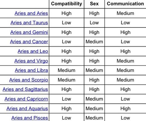 Aries Compatability Chart Sign Compatibility Chart, Virgo Compatibility Chart, Capricorn Compatibility Chart, Libra Compatibility Chart, Aries Compatibility Chart, Zodiac Signs Compatibility Chart, Virgo Compatibility, Sign Compatibility, Aries Compatibility