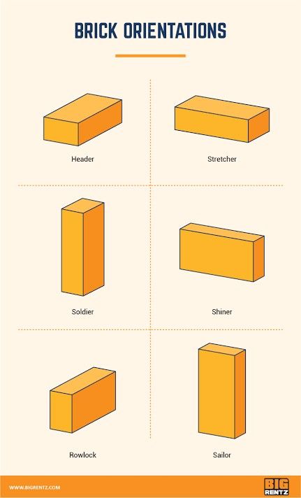 Brick Dimensions, English Bond, Fly Ash Bricks, Brick Bonds, Brick Face, Types Of Bricks, Brick Laying, Brick Art, Load Bearing Wall