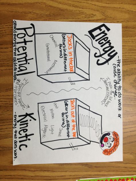 Potential and kinetic energy anchor chart...cool idea, can adjust it to make it into a foldable. Force And Motion Anchor Chart, Potential And Kinetic Energy Activities, Potential And Kinetic Energy Anchor Chart, Potential Vs Kinetic Energy Activities, Potential And Kinetic Energy Anchor, Potential And Kinetic Energy, Teaching Force And Motion 2nd Grade, Kinetic And Potential Energy, Fourth Grade Science