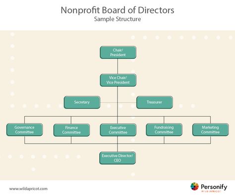 nonprofit board chart Nonprofit Startup, Peer Assessment, Organizational Chart, Succession Planning, Asking The Right Questions, Board Meeting, Best Director, Stanford University, Self Assessment