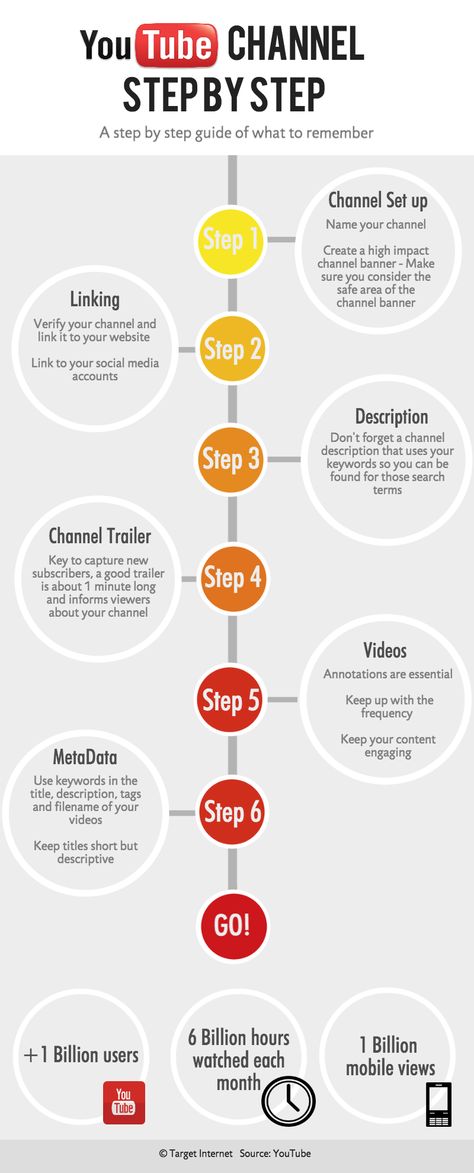 YouTube Channel- Step by Step Guide to Setting up a YouTube Channel Step Infographic, Free Youtube Subscribers, Online Digital Marketing Courses, Kids Youtube Channel, Youtube Facts, Social Media Marketing Planner, Kids Technology, Youtube Business, Best Trailers