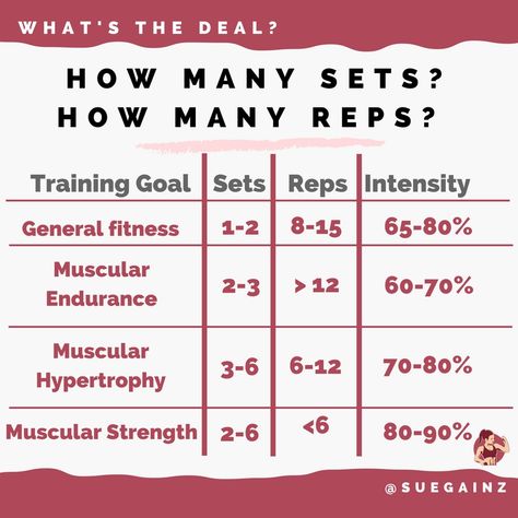 How many sets and reps for lifting? How Many Sets And Reps, How Many Reps And Sets Women, Muscle Endurance Workouts, Muscular Strength Exercises, Rep Ranges, Sets And Reps, Workout Labs, Muscle Hypertrophy, The Right Move