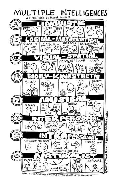 multiple intelligences - 8 pathways to learning. LOVE this. Multiple Intelligence, Conscious Discipline, Language Classroom, Multiple Intelligences, Engagement Strategies, Differentiated Instruction, Classroom Jobs, Dual Language, Vocabulary Activities